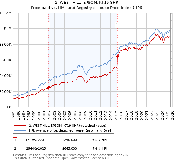 2, WEST HILL, EPSOM, KT19 8HR: Price paid vs HM Land Registry's House Price Index