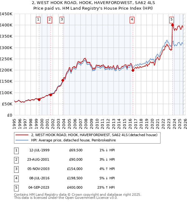 2, WEST HOOK ROAD, HOOK, HAVERFORDWEST, SA62 4LS: Price paid vs HM Land Registry's House Price Index