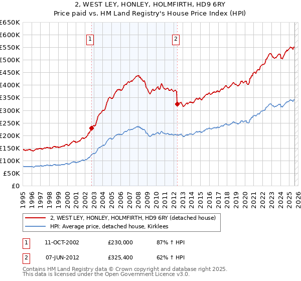 2, WEST LEY, HONLEY, HOLMFIRTH, HD9 6RY: Price paid vs HM Land Registry's House Price Index