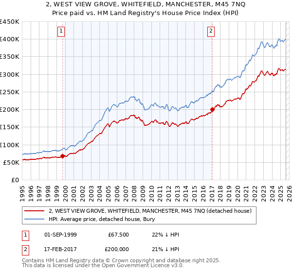 2, WEST VIEW GROVE, WHITEFIELD, MANCHESTER, M45 7NQ: Price paid vs HM Land Registry's House Price Index