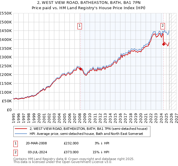 2, WEST VIEW ROAD, BATHEASTON, BATH, BA1 7PN: Price paid vs HM Land Registry's House Price Index