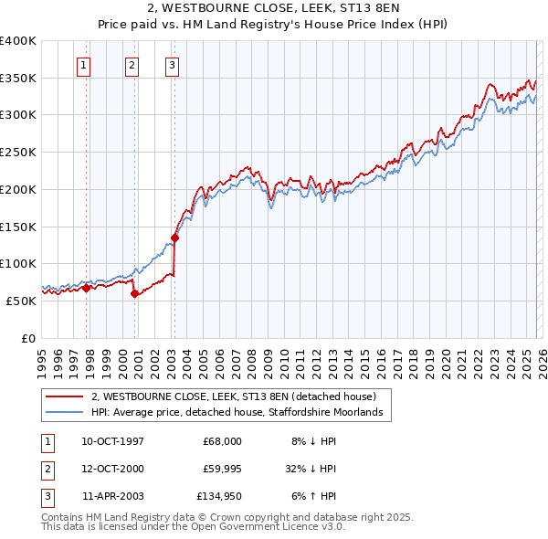 2, WESTBOURNE CLOSE, LEEK, ST13 8EN: Price paid vs HM Land Registry's House Price Index