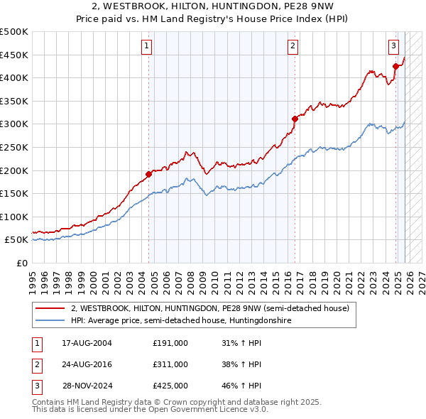 2, WESTBROOK, HILTON, HUNTINGDON, PE28 9NW: Price paid vs HM Land Registry's House Price Index