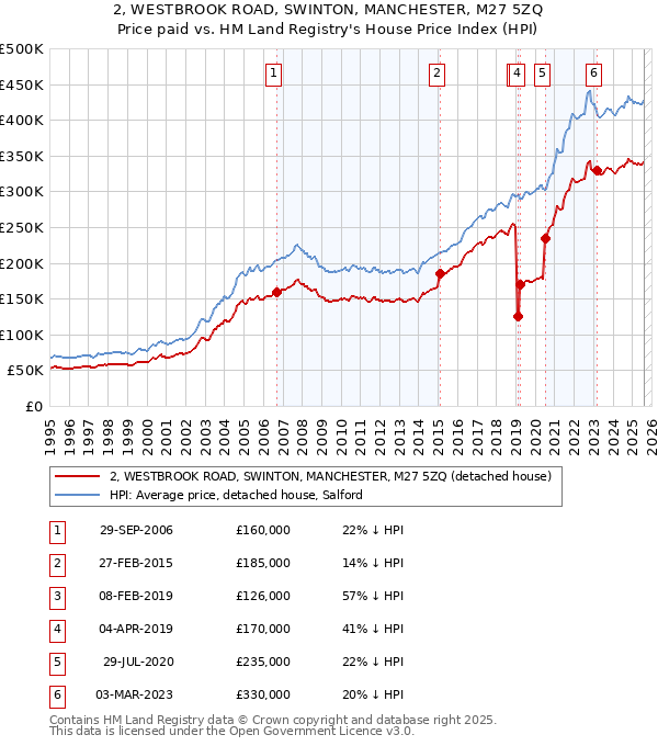 2, WESTBROOK ROAD, SWINTON, MANCHESTER, M27 5ZQ: Price paid vs HM Land Registry's House Price Index