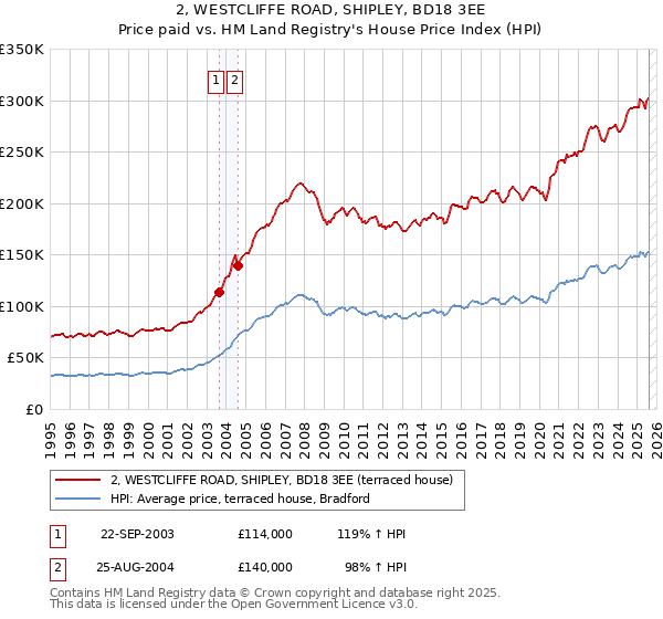 2, WESTCLIFFE ROAD, SHIPLEY, BD18 3EE: Price paid vs HM Land Registry's House Price Index