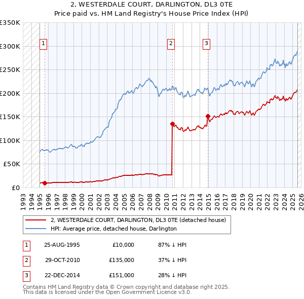 2, WESTERDALE COURT, DARLINGTON, DL3 0TE: Price paid vs HM Land Registry's House Price Index