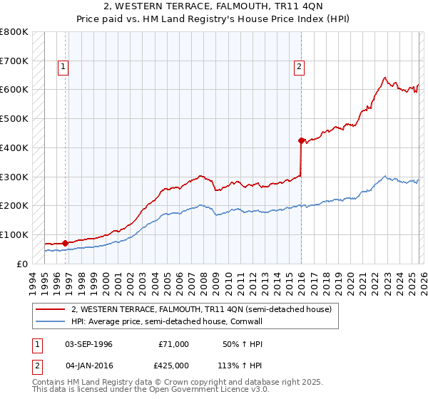 2, WESTERN TERRACE, FALMOUTH, TR11 4QN: Price paid vs HM Land Registry's House Price Index