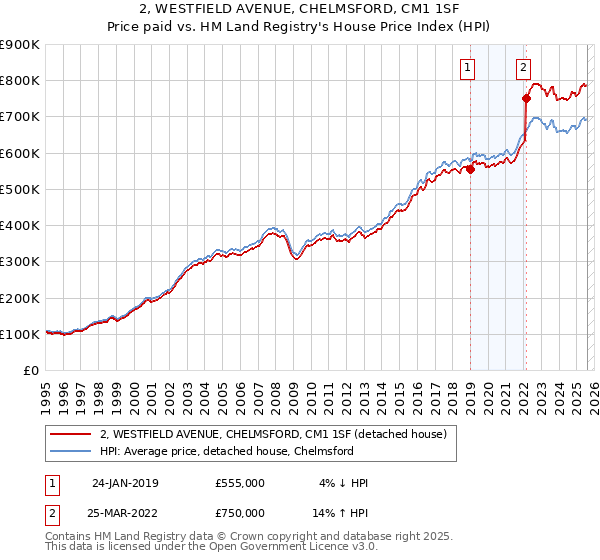 2, WESTFIELD AVENUE, CHELMSFORD, CM1 1SF: Price paid vs HM Land Registry's House Price Index
