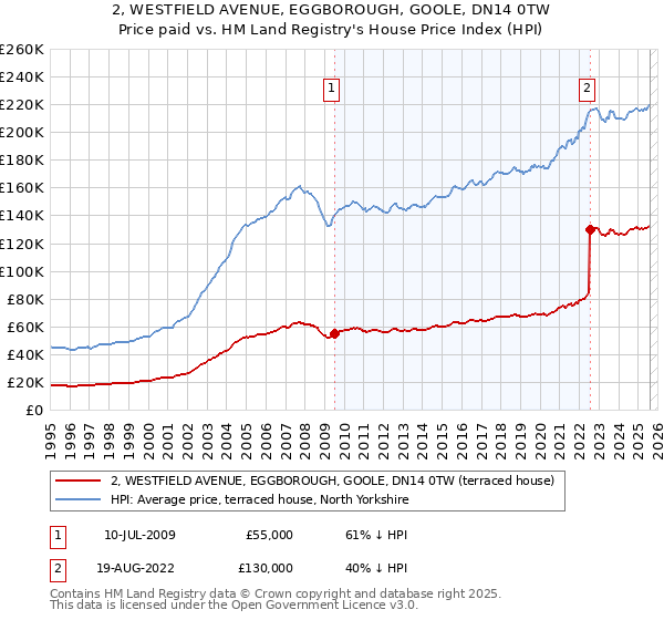 2, WESTFIELD AVENUE, EGGBOROUGH, GOOLE, DN14 0TW: Price paid vs HM Land Registry's House Price Index