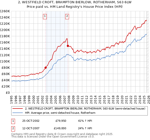 2, WESTFIELD CROFT, BRAMPTON BIERLOW, ROTHERHAM, S63 6LW: Price paid vs HM Land Registry's House Price Index