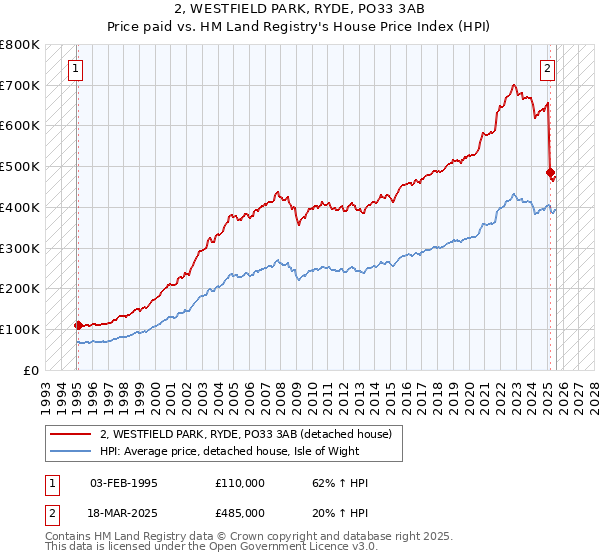 2, WESTFIELD PARK, RYDE, PO33 3AB: Price paid vs HM Land Registry's House Price Index