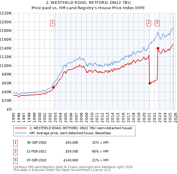 2, WESTFIELD ROAD, RETFORD, DN22 7BU: Price paid vs HM Land Registry's House Price Index