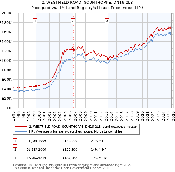 2, WESTFIELD ROAD, SCUNTHORPE, DN16 2LB: Price paid vs HM Land Registry's House Price Index