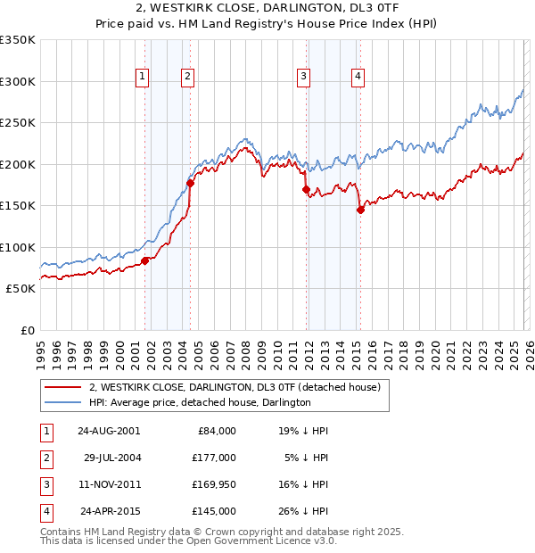 2, WESTKIRK CLOSE, DARLINGTON, DL3 0TF: Price paid vs HM Land Registry's House Price Index