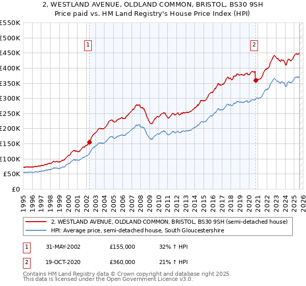2, WESTLAND AVENUE, OLDLAND COMMON, BRISTOL, BS30 9SH: Price paid vs HM Land Registry's House Price Index