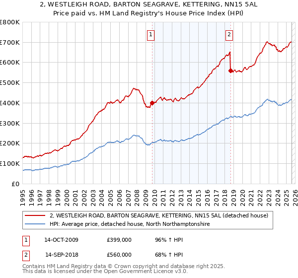 2, WESTLEIGH ROAD, BARTON SEAGRAVE, KETTERING, NN15 5AL: Price paid vs HM Land Registry's House Price Index