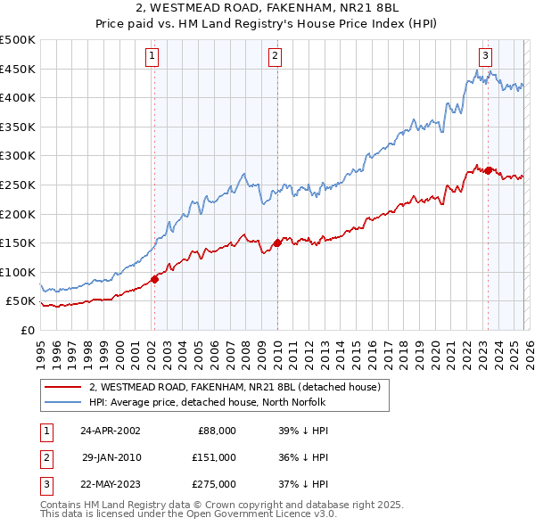 2, WESTMEAD ROAD, FAKENHAM, NR21 8BL: Price paid vs HM Land Registry's House Price Index