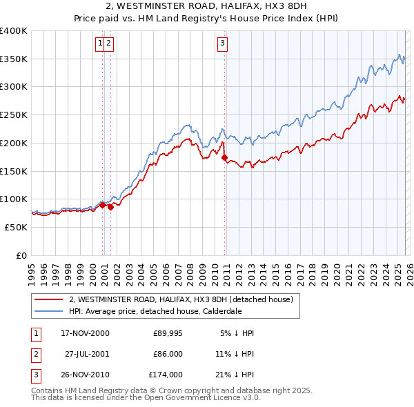 2, WESTMINSTER ROAD, HALIFAX, HX3 8DH: Price paid vs HM Land Registry's House Price Index