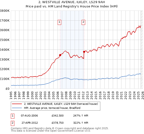 2, WESTVILLE AVENUE, ILKLEY, LS29 9AH: Price paid vs HM Land Registry's House Price Index