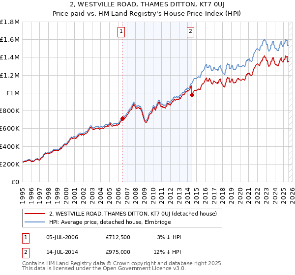 2, WESTVILLE ROAD, THAMES DITTON, KT7 0UJ: Price paid vs HM Land Registry's House Price Index
