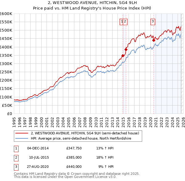 2, WESTWOOD AVENUE, HITCHIN, SG4 9LH: Price paid vs HM Land Registry's House Price Index