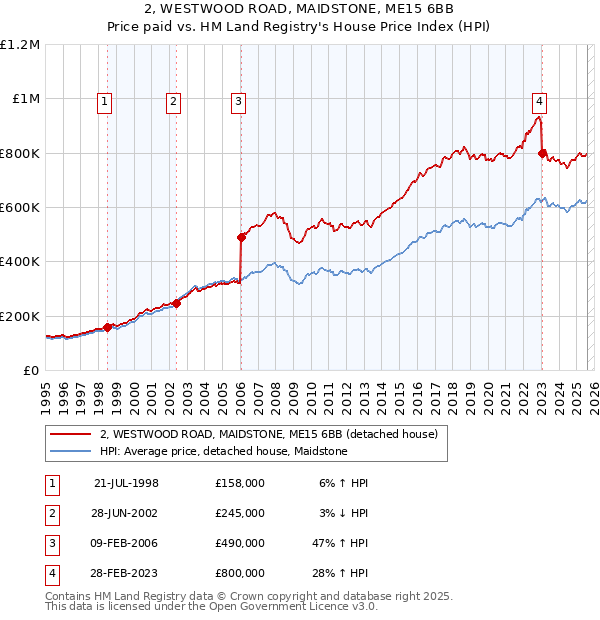 2, WESTWOOD ROAD, MAIDSTONE, ME15 6BB: Price paid vs HM Land Registry's House Price Index