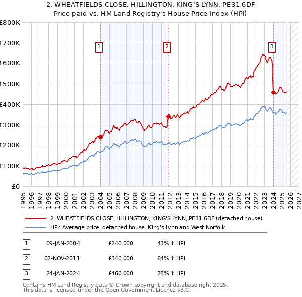 2, WHEATFIELDS CLOSE, HILLINGTON, KING'S LYNN, PE31 6DF: Price paid vs HM Land Registry's House Price Index