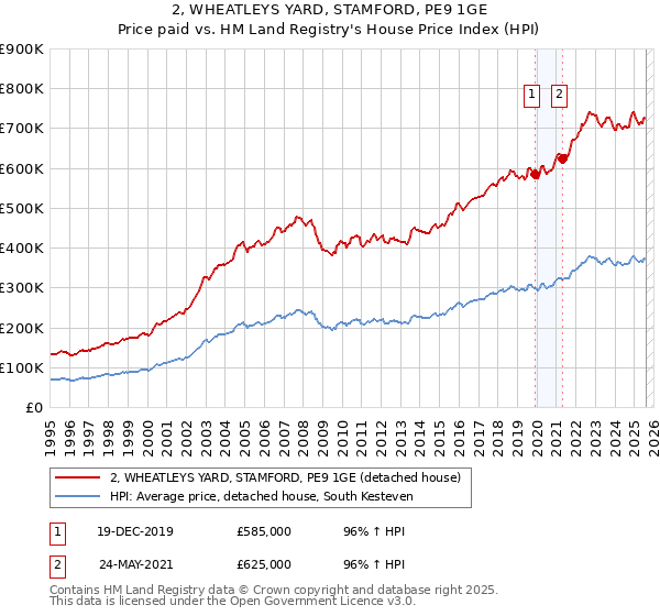 2, WHEATLEYS YARD, STAMFORD, PE9 1GE: Price paid vs HM Land Registry's House Price Index