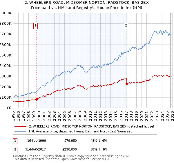2, WHEELERS ROAD, MIDSOMER NORTON, RADSTOCK, BA3 2BX: Price paid vs HM Land Registry's House Price Index