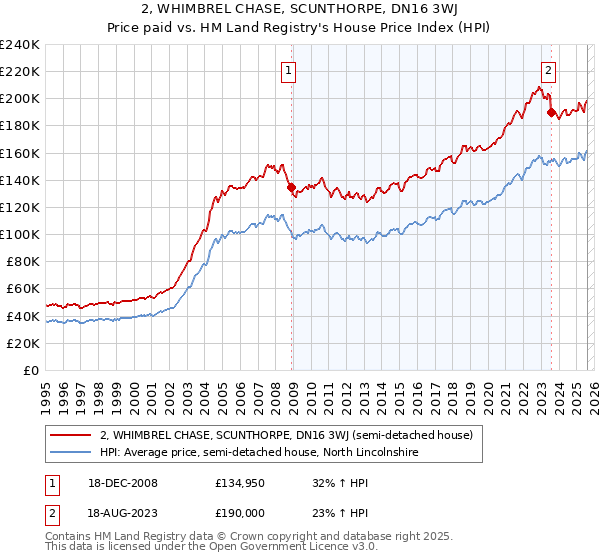 2, WHIMBREL CHASE, SCUNTHORPE, DN16 3WJ: Price paid vs HM Land Registry's House Price Index