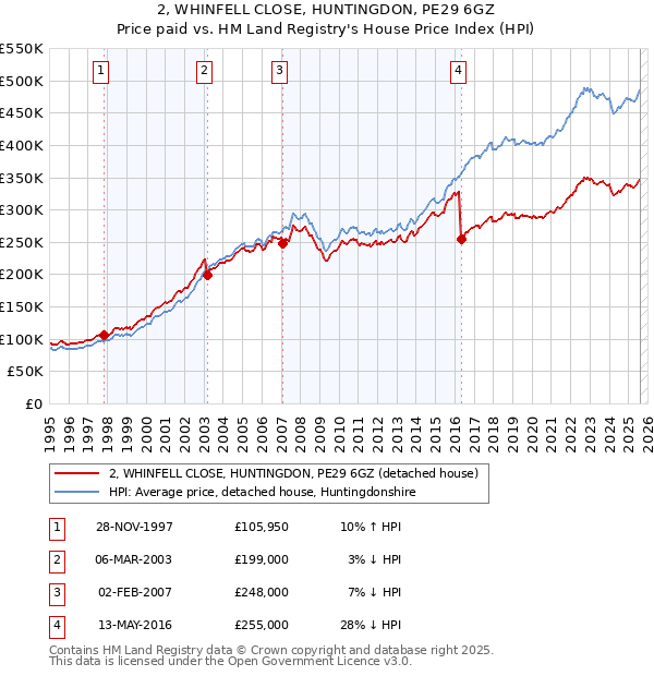 2, WHINFELL CLOSE, HUNTINGDON, PE29 6GZ: Price paid vs HM Land Registry's House Price Index