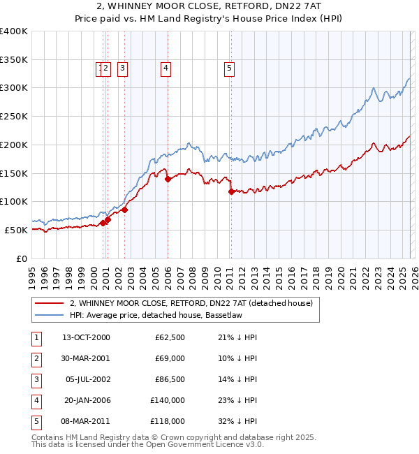 2, WHINNEY MOOR CLOSE, RETFORD, DN22 7AT: Price paid vs HM Land Registry's House Price Index