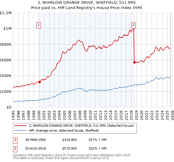 2, WHIRLOW GRANGE DRIVE, SHEFFIELD, S11 9RX: Price paid vs HM Land Registry's House Price Index