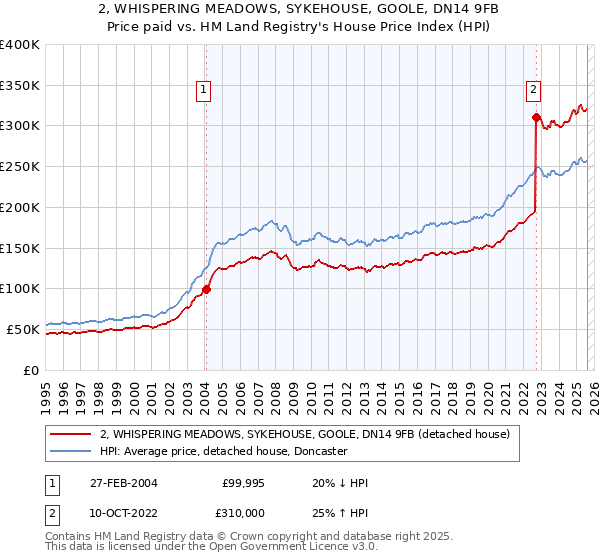 2, WHISPERING MEADOWS, SYKEHOUSE, GOOLE, DN14 9FB: Price paid vs HM Land Registry's House Price Index