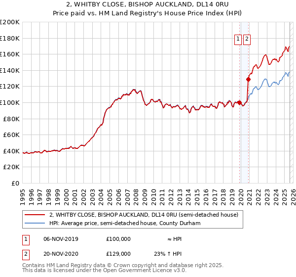 2, WHITBY CLOSE, BISHOP AUCKLAND, DL14 0RU: Price paid vs HM Land Registry's House Price Index