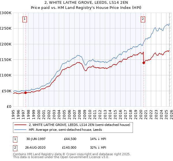 2, WHITE LAITHE GROVE, LEEDS, LS14 2EN: Price paid vs HM Land Registry's House Price Index