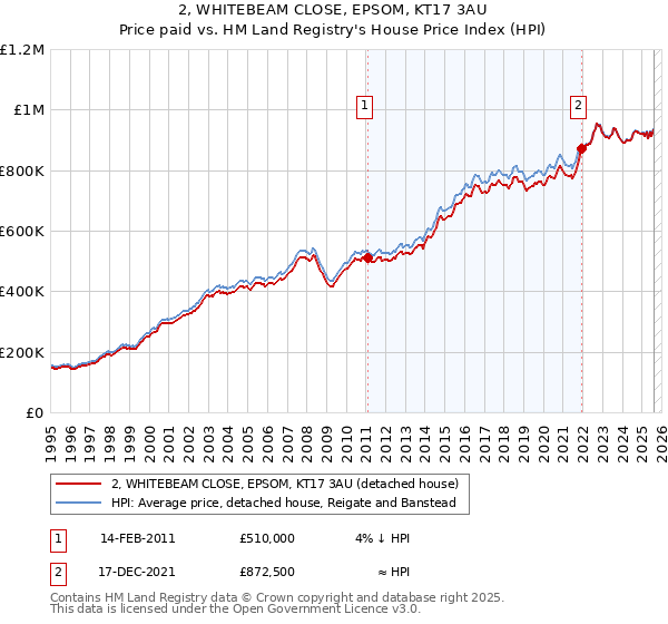 2, WHITEBEAM CLOSE, EPSOM, KT17 3AU: Price paid vs HM Land Registry's House Price Index