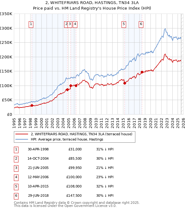 2, WHITEFRIARS ROAD, HASTINGS, TN34 3LA: Price paid vs HM Land Registry's House Price Index