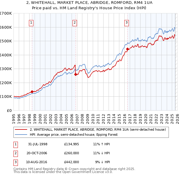 2, WHITEHALL, MARKET PLACE, ABRIDGE, ROMFORD, RM4 1UA: Price paid vs HM Land Registry's House Price Index