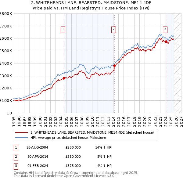 2, WHITEHEADS LANE, BEARSTED, MAIDSTONE, ME14 4DE: Price paid vs HM Land Registry's House Price Index