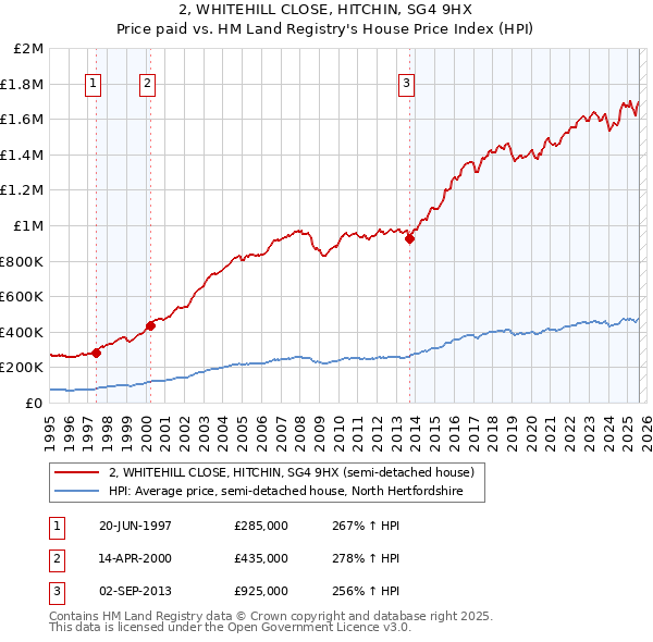 2, WHITEHILL CLOSE, HITCHIN, SG4 9HX: Price paid vs HM Land Registry's House Price Index