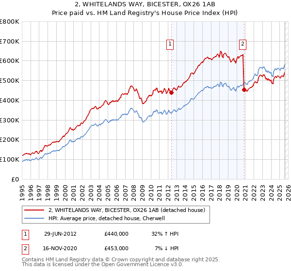 2, WHITELANDS WAY, BICESTER, OX26 1AB: Price paid vs HM Land Registry's House Price Index