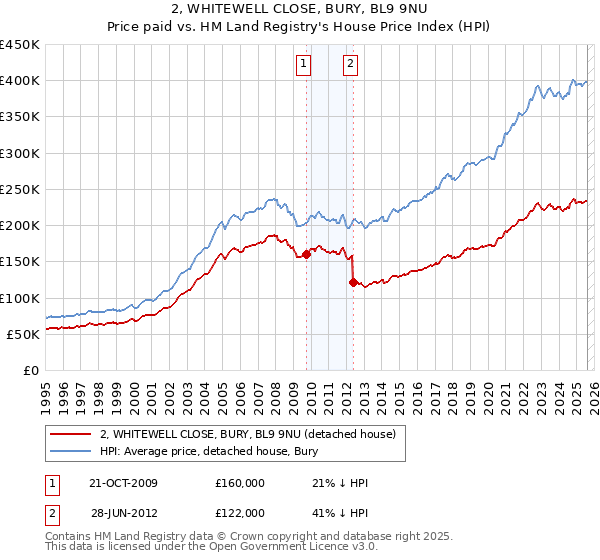 2, WHITEWELL CLOSE, BURY, BL9 9NU: Price paid vs HM Land Registry's House Price Index