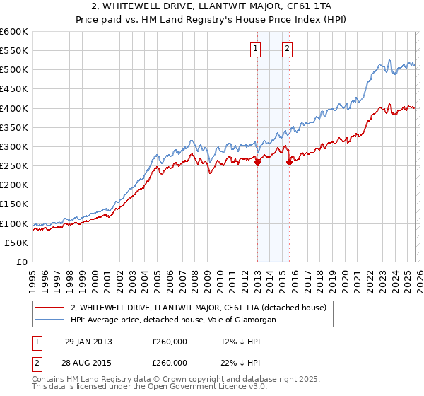 2, WHITEWELL DRIVE, LLANTWIT MAJOR, CF61 1TA: Price paid vs HM Land Registry's House Price Index