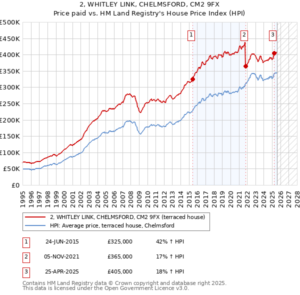 2, WHITLEY LINK, CHELMSFORD, CM2 9FX: Price paid vs HM Land Registry's House Price Index