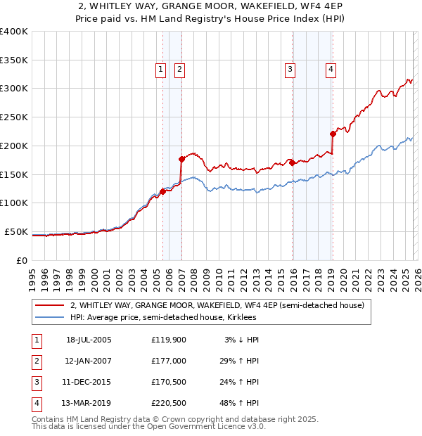2, WHITLEY WAY, GRANGE MOOR, WAKEFIELD, WF4 4EP: Price paid vs HM Land Registry's House Price Index