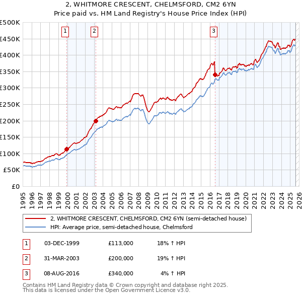 2, WHITMORE CRESCENT, CHELMSFORD, CM2 6YN: Price paid vs HM Land Registry's House Price Index