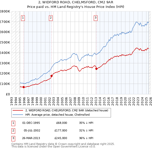 2, WIDFORD ROAD, CHELMSFORD, CM2 9AR: Price paid vs HM Land Registry's House Price Index