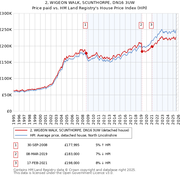 2, WIGEON WALK, SCUNTHORPE, DN16 3UW: Price paid vs HM Land Registry's House Price Index