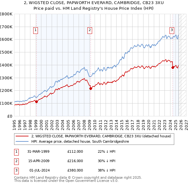 2, WIGSTED CLOSE, PAPWORTH EVERARD, CAMBRIDGE, CB23 3XU: Price paid vs HM Land Registry's House Price Index